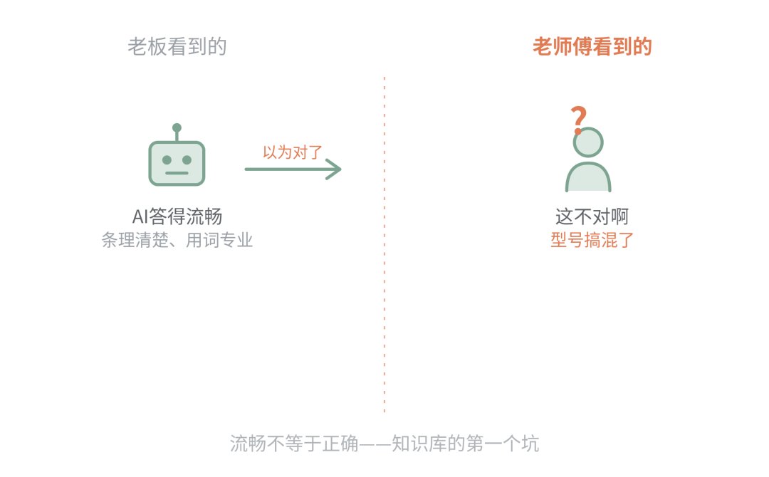 你花几十万建的 AI 知识库 · 为什么没人敢用