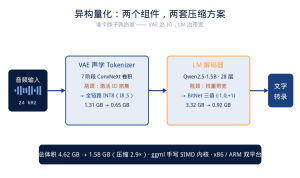 微软开源“1.58-bit”语音识别：不用GPU，普通CPU实时转录，比Whisper快2倍-AI智能王