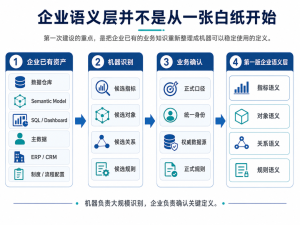 企业语义层如何从 0 到 1 再到 100-AI智能王