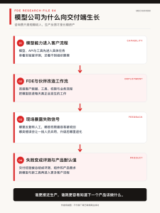 OpenAI 和 Anthropic 都开始做“咨询”：AI 会吃掉咨询公司，还是先变成咨询公司？-AI智能王