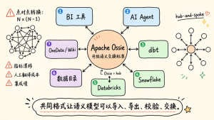 Apache Ossie：从 OneData 到 AI，语义层为什么需要开放交换标准-AI智能王