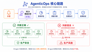 迈向生产级 AgenticOps：STAROps 如何构建可泛化的根因定位能力-AI智能王