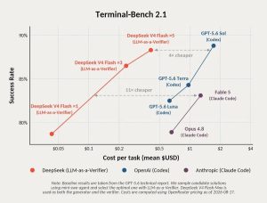 让DeepSeek-V4-Flash逼近Fable5的开源神器-AI智能王