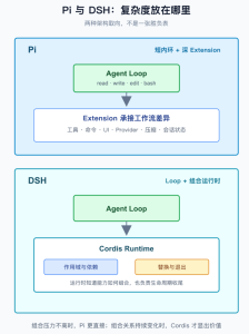 Pi、OpenCode、DSH架构对比：Harness把复杂度放在哪里-AI智能王