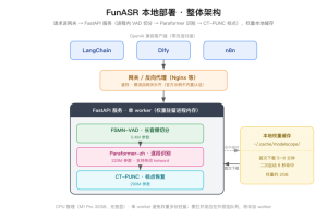 FunASR 语音识别本地部署实录（上）：我为什么自建？音频不出本机，30 分钟跑通转写接口-AI智能王