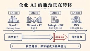 读懂 FDE（一）：模型越强，为什么企业越需要 FDE 下场？-AI智能王