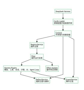 DeepSeek Harness 的 Cordis 插件架构-AI智能王