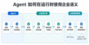 企业语义层建好以后，Agent 到底怎么用-AI智能王