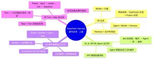DeepSeek Harness 源码深潜（上）——从 API 到 Agent 心脏（附源码）-AI智能王