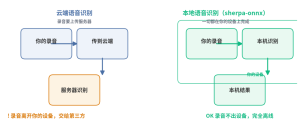 语音识别正在悄悄跑进你的手机——不联网的那种-AI智能王