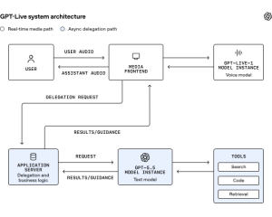 OpenAI首次拆解GPT‑Live ：WebRTC 简化往返协议 ( WARP )让六次网络往返减少到一次-AI智能王