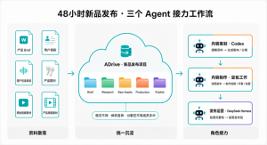 ADrive 跨产品协作实践：文件通了，Agent 就通了-AI智能王
