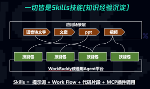 构建基于WorkBuddy的元技能-实现基于本体模型驱动的领域技能动态创建-AI智能王