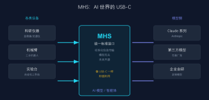 Anthropic 发布 MHS 模型硬件标准：AI 代理终于要「上手」物理世界了-AI智能王
