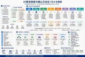 AI时代如何高效率的进行需求探索和AI编程-给你三个关键的建议和改进点-AI智能王