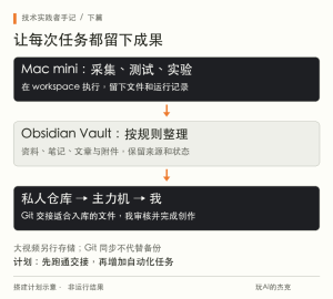 给 AI Agent 一台 Mac mini，AI 能干哪些活？（下篇）-AI智能王