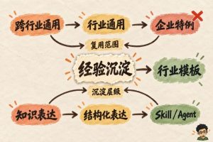 FDE Ontology 本体层：应该怎么沉淀？-AI智能王