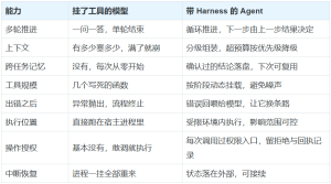 换一套 Harness，比换两代模型还管用-AI智能王