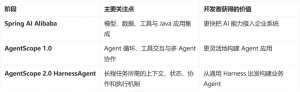从 Agent Framework 到 Agent Harness，开源 AgentScope 项目新定位-AI智能王