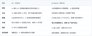AI-native｜AI-native 中小型项目落地指南-AI智能王