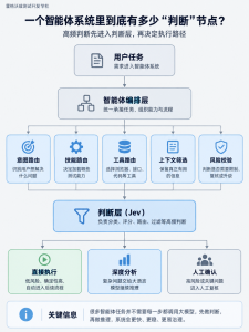 Agent Harness 又要多一层？Jev 开始接管这些高频判断-AI智能王