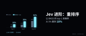 Jev 进阶：重排序——让 BM25 的 top-1 准确率从 5% 翻到 18%-AI智能王