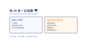 OpenDots 开源：给每个 AI 同事配一台专属电脑，CopilotKit 这次玩真的-AI智能王