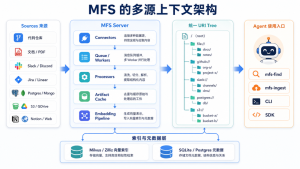 MFS：给 Agent 一个可搜索的上下文文件系统-AI智能王