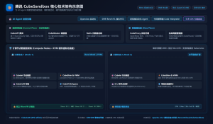 腾讯开源 CubeSandbox：60ms 启动、5MB 内存，一台机器跑 2000 个 AI Agent 的代码沙箱-AI智能王