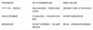 从 HTTP 200 到第一个有效输出：AI SSE 拨测如何量化流式体验-AI智能王