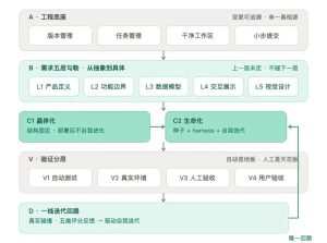 和 AI 结对开发 2000+ 小时后，我总结出数字服务开发的新范式-AI智能王