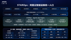 阿里云 STAROps 全新升级，让 AI 持续推进问题闭环解决-AI智能王