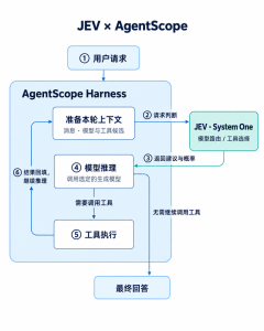 让 Agent 学会判断：从 JEV 接入到完整 Harness 决策流程-AI智能王