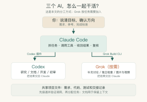Claude + Codex + Grok，就是王炸-AI智能王