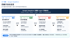 Google DeepMind 多模态 Agent 评测体系技术拆解-AI智能王
