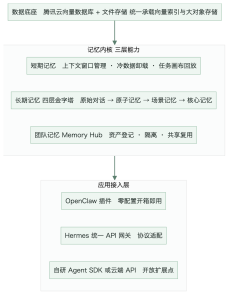 TencentDB Agent Memory 深度解析：给 Agent 装上