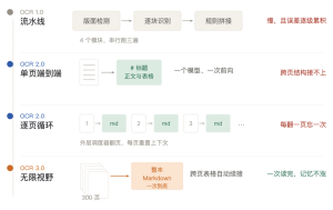 百度开源“不会累”的OCR：300页一次读完，显存仅需1.77 GB-AI智能王