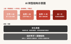 逼员工用 AI，解决不了 AI 转型的问题-AI智能王